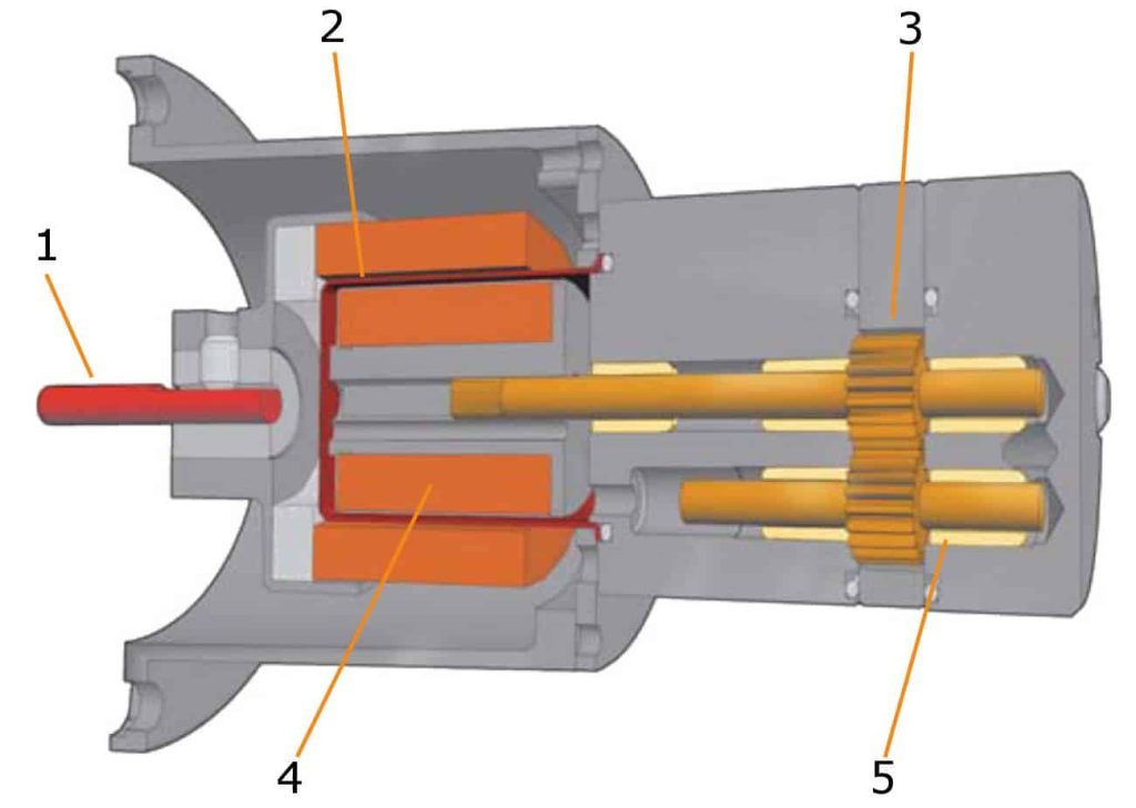 Cutaway diagram of a magnetically coupled precision gear pump showing internal components, including the magnetic drive (2, 4) and gears (3, 5) for leak-proof chemical transfer